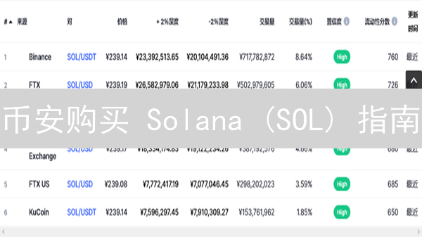 币安购买 Solana (SOL) 指南：新手也能轻松上手！
